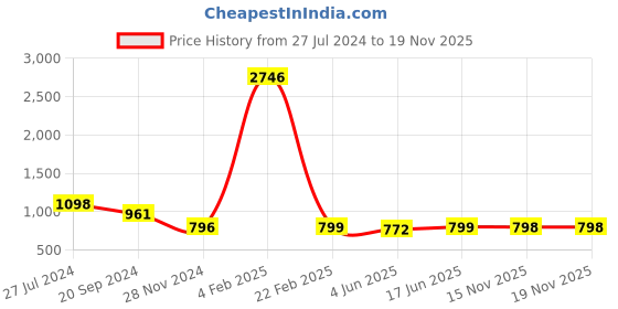 myntra.com KALINI Ethnic Motifs Printed Cuffed Sleeves Kurta with Salwar kalini Price History Graph from 27 Jul 2024 to 19 Nov 2025