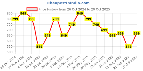myntra.com KALINI Ethnic Motifs Printed Dabu Saree kalini Price History Graph from 26 Oct 2024 to 20 Oct 2025