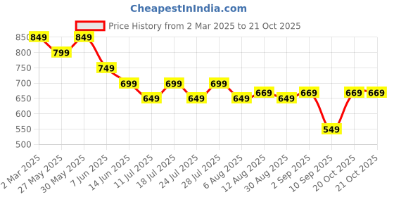 myntra.com KALINI Ethnic Motifs Printed Dabu Saree kalini Price History Graph from 2 Mar 2025 to 20 Oct 2025