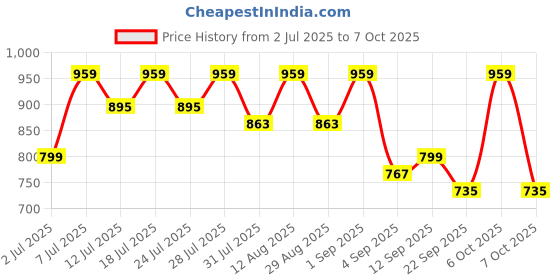 myntra.com KALINI Ethnic Motifs Printed Designer Saree kalini Price History Graph from 2 Jul 2025 to 7 Oct 2025