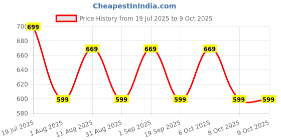 myntra.com KALINI Ethnic Motifs Printed Dhakai Silk Saree kalini Price History Graph from 19 Jul 2025 to 9 Oct 2025