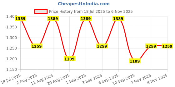 myntra.com KALINI Ethnic Motifs Printed Embroidered Pure Cotton Block Print Saree kalini Price History Graph from 18 Jul 2025 to 6 Nov 2025