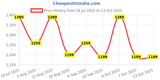 myntra.com KALINI Ethnic Motifs Printed Embroidered Pure Cotton Block Print Saree kalini Price History Graph from 18 Jul 2025 to 12 Oct 2025