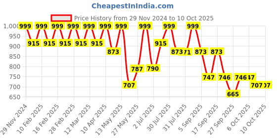 myntra.com KALINI Ethnic Motifs Printed Empire A-Line Kurta with Palazzo & Dupatta kalini Price History Graph from 29 Nov 2024 to 10 Oct 2025
