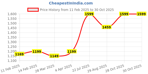 myntra.com KALINI Ethnic Motifs Printed Empire Anarkali Kurta with Trousers & Dupatta kalini Price History Graph from 11 Feb 2025 to 29 Oct 2025