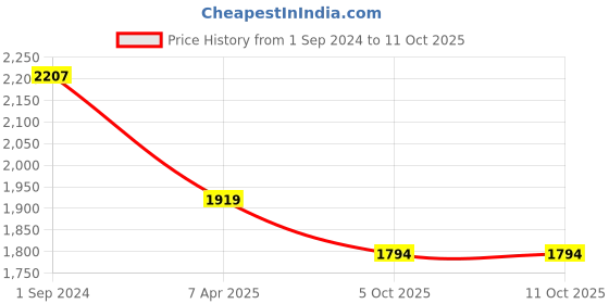 myntra.com KALINI Ethnic Motifs Printed Empire Gotta Patti Anarkali Kurta With Trousers & Dupatta kalini Price History Graph from 1 Sep 2024 to 11 Oct 2025
