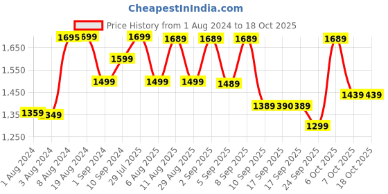 myntra.com KALINI Ethnic Motifs Printed Empire Gotta Patti Pure Cotton Kurta With Sharara &  Dupatta kalini Price History Graph from 1 Aug 2024 to 18 Oct 2025