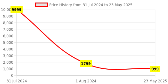 myntra.com KALINI Ethnic Motifs Printed Empire Kurta with Trousers & With Dupatta kalini Price History Graph from 31 Jul 2024 to 23 May 2025