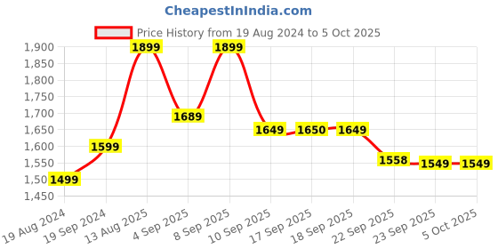 myntra.com KALINI Ethnic Motifs Printed Empire Kurta with Trousers & With Dupatta kalini Price History Graph from 19 Aug 2024 to 4 Oct 2025