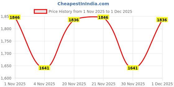 myntra.com KALINI Ethnic Motifs Printed Empire Pure Cotton Anarkali Kurta With Trousers & Dupatta kalini Price History Graph from 1 Nov 2025 to 1 Dec 2025