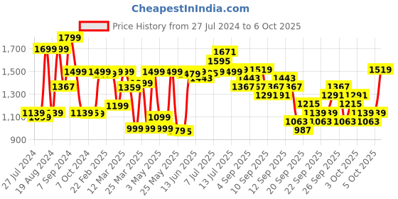myntra.com KALINI Ethnic Motifs Printed Empire Sequinned Kurta with Trousers & Dupatta kalini Price History Graph from 27 Jul 2024 to 4 Oct 2025