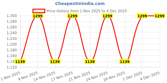 myntra.com KALINI Ethnic Motifs Printed Empire Thread Work Kurta with Trousers & Dupatta kalini Price History Graph from 1 Nov 2025 to 4 Dec 2025