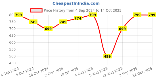 myntra.com KALINI Ethnic Motifs Printed Ethnic Dress With Dupatta kalini Price History Graph from 4 Sep 2024 to 13 Oct 2025
