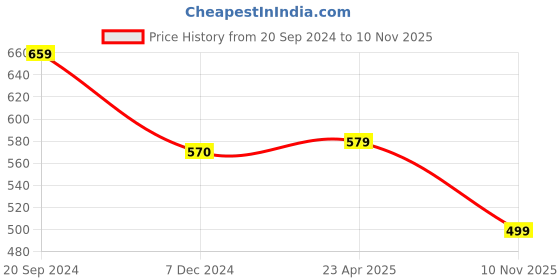 myntra.com KALINI Ethnic Motifs Printed Festive Saree kalini Price History Graph from 20 Sep 2024 to 10 Nov 2025