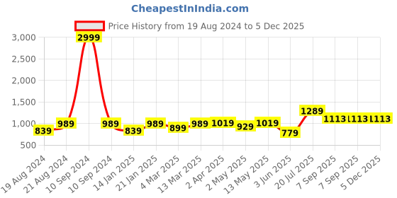 myntra.com KALINI Ethnic Motifs Printed Fit & Flare Dress kalini Price History Graph from 19 Aug 2024 to 5 Dec 2025