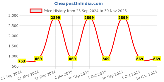 myntra.com KALINI Ethnic Motifs Printed Fit And Flare Ethnic Dress kalini Price History Graph from 25 Sep 2024 to 30 Nov 2025
