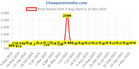 myntra.com KALINI Ethnic Motifs Printed Fit & Flare Ethnic Dress kalini Price History Graph from 5 Aug 2024 to 24 Nov 2025