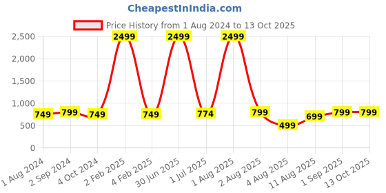 myntra.com KALINI Ethnic Motifs Printed Fit & Flare Midi Ethnic Dress With Dupatta kalini Price History Graph from 1 Aug 2024 to 12 Oct 2025