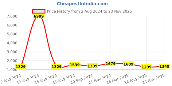 myntra.com KALINI Ethnic Motifs Printed Flared Sleeves A-Line Kurta With Trouser kalini Price History Graph from 2 Aug 2024 to 23 Nov 2025