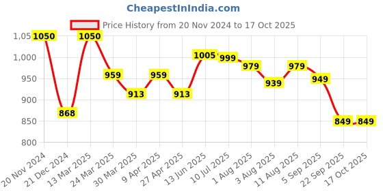 myntra.com KALINI Ethnic Motifs Printed Flared Sleeves Anarkali Kurta kalini Price History Graph from 20 Nov 2024 to 17 Oct 2025