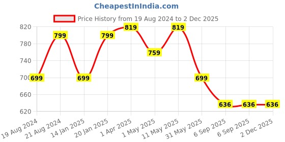 myntra.com KALINI Ethnic Motifs Printed Flared Sleeves Sequinned Floral Kurta kalini Price History Graph from 19 Aug 2024 to 2 Dec 2025