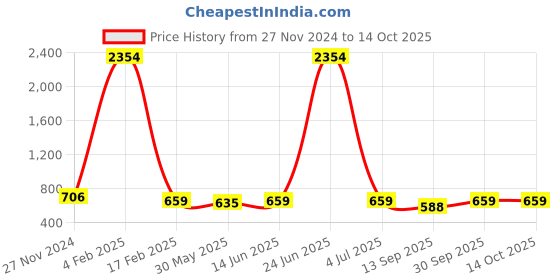 myntra.com KALINI Ethnic Motifs Printed Fusion Saree kalini Price History Graph from 27 Nov 2024 to 13 Oct 2025