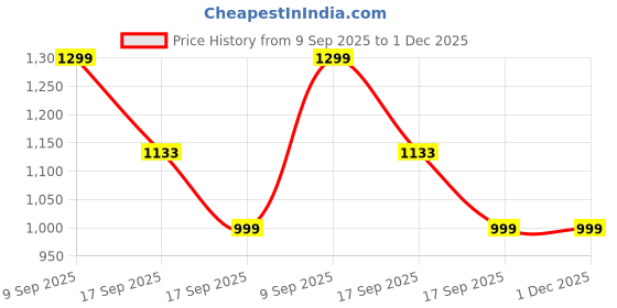 myntra.com KALINI Ethnic Motifs Printed Gathered or Pleated Mandarin Collar A Line Dress kalini Price History Graph from 9 Sep 2025 to 1 Dec 2025