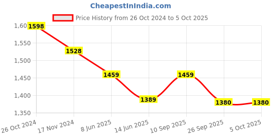 myntra.com KALINI Ethnic Motifs Printed Gotta Patti A-Line Kurta with Trousers & With Dupatta kalini Price History Graph from 26 Oct 2024 to 5 Oct 2025