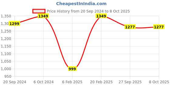 myntra.com KALINI Ethnic Motifs Printed Gotta Patti Anarkali Kurta with Sharara & With Dupatta kalini Price History Graph from 20 Sep 2024 to 8 Oct 2025