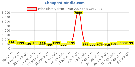 myntra.com KALINI Ethnic Motifs Printed Gotta Patti Anarkali Kurta With Trousers & Dupatta kalini Price History Graph from 1 Mar 2025 to 4 Oct 2025