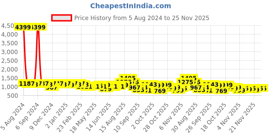 myntra.com KALINI Ethnic Motifs Printed Gotta Patti Cotton Straight Kurta & Trousers With Dupatta kalini Price History Graph from 5 Aug 2024 to 24 Nov 2025