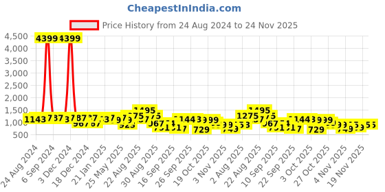 myntra.com KALINI Ethnic Motifs Printed Gotta Patti Cotton Straight Kurta & Trousers With Dupatta kalini Price History Graph from 24 Aug 2024 to 24 Nov 2025