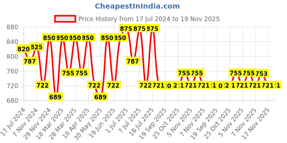 myntra.com KALINI Ethnic Motifs Printed Gotta Patti Detail Straight Kurta & Trousers With Dupatta kalini Price History Graph from 17 Jul 2024 to 19 Nov 2025