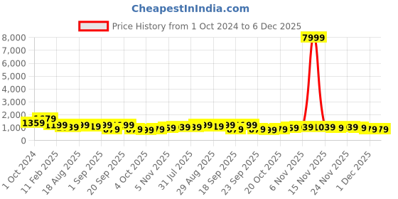 myntra.com KALINI Ethnic Motifs Printed Gotta Patti Detailed Pure Cotton Straight Kurta With Trouser kalini Price History Graph from 1 Oct 2024 to 5 Dec 2025