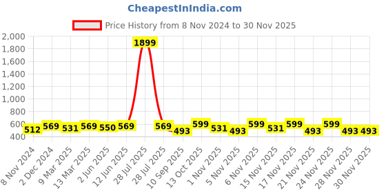 myntra.com KALINI Ethnic Motifs Printed Gotta Patti Fit & Flare Midi Ethnic Dress kalini Price History Graph from 8 Nov 2024 to 30 Nov 2025