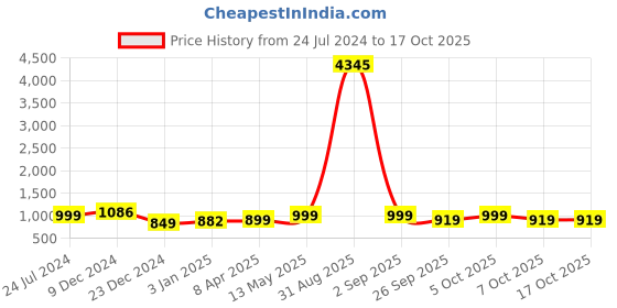 myntra.com gosriki KALINI Ethnic Motifs Printed Gotta Patti Kurta With Trousers & Dupatta gosriki Price History Graph from 24 Jul 2024 to 16 Oct 2025