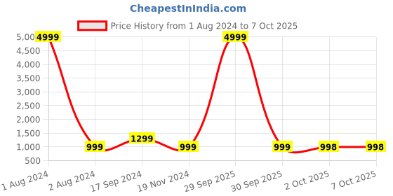 myntra.com KALINI Ethnic Motifs Printed Gotta Patti Kurta with Trousers & Dupatta kalini Price History Graph from 1 Aug 2024 to 6 Oct 2025
