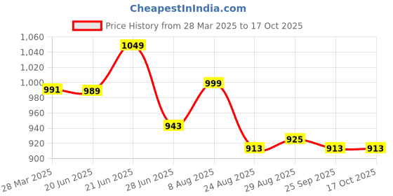myntra.com KALINI Ethnic Motifs Printed Gotta Patti Pure Cotton A-Line Kurta With Sharara & Dupatta kalini Price History Graph from 28 Mar 2025 to 16 Oct 2025