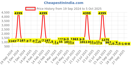 myntra.com KALINI Ethnic Motifs Printed Gotta Patti Pure Cotton Kurta & Trousers With Dupatta kalini Price History Graph from 19 Sep 2024 to 4 Oct 2025