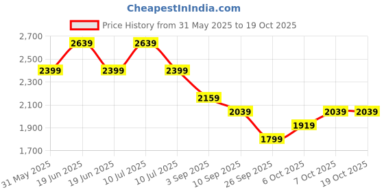 myntra.com KALINI Ethnic Motifs Printed Gotta Patti Pure Cotton Kurta With Sharara With Dupatta kalini Price History Graph from 31 May 2025 to 18 Oct 2025