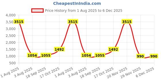 myntra.com KALINI Ethnic Motifs Printed Gotta Patti Pure Cotton Kurta With Trousers kalini Price History Graph from 1 Aug 2025 to 5 Dec 2025