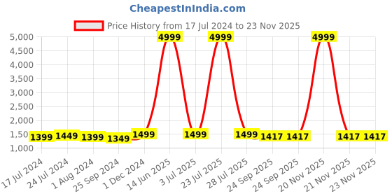 myntra.com KALINI Ethnic Motifs Printed Gotta Patti Pure Cotton Kurta With Trousers & Dupatta kalini Price History Graph from 17 Jul 2024 to 22 Nov 2025