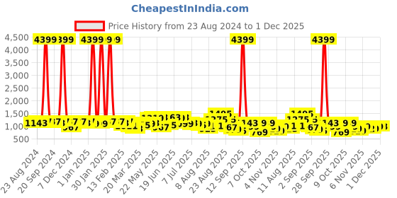 myntra.com KALINI Ethnic Motifs Printed Gotta Patti Pure Cotton Kurta With Trousers & Dupatta kalini Price History Graph from 23 Aug 2024 to 30 Nov 2025