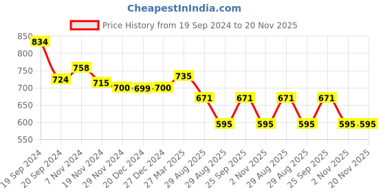myntra.com KALINI Ethnic Motifs Printed Gotta Patti Pure Cotton Kurta With Trousers & Dupatta kalini Price History Graph from 19 Sep 2024 to 20 Nov 2025