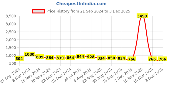 myntra.com KALINI Ethnic Motifs Printed Gotta Patti Pure Cotton Kurta With Trousers & Dupatta kalini Price History Graph from 21 Sep 2024 to 2 Dec 2025