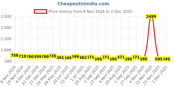myntra.com KALINI Ethnic Motifs Printed Gotta Patti Pure Cotton Kurta With Trousers & Dupatta kalini Price History Graph from 8 Nov 2024 to 2 Dec 2025