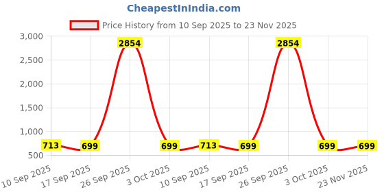 myntra.com KALINI Ethnic Motifs Printed Gotta Patti Pure Georgette Saree kalini Price History Graph from 10 Sep 2025 to 22 Nov 2025