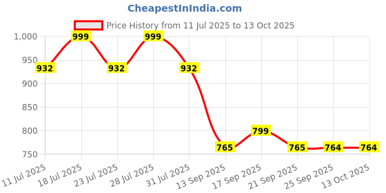 myntra.com KALINI Ethnic Motifs Printed Gotta Patti Round Neck Anarkali Kurta With Dupatta kalini Price History Graph from 11 Jul 2025 to 12 Oct 2025