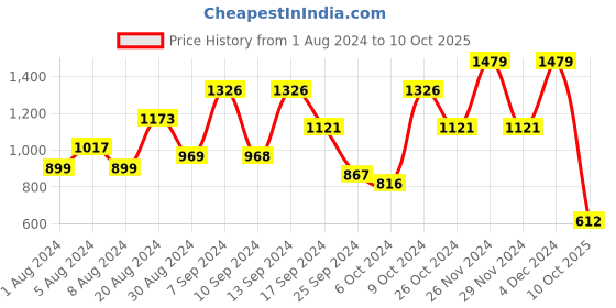 myntra.com KALINI Ethnic Motifs Printed Gotta Patti Straight Kurta with Trousers & With Dupatta kalini Price History Graph from 1 Aug 2024 to 10 Oct 2025