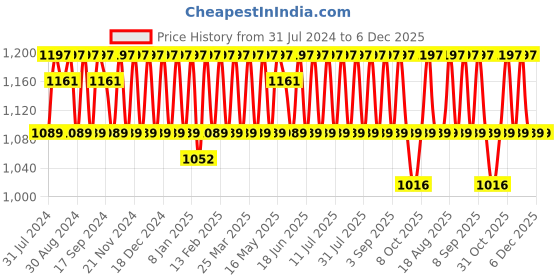 myntra.com KALINI Ethnic Motifs Printed Gotta Patti Unstitched Dress Material kalini Price History Graph from 31 Jul 2024 to 5 Dec 2025